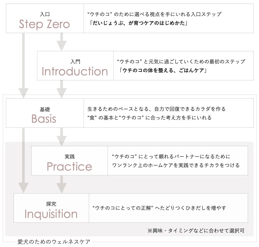 「愛犬のためのウェルネスケア」step map